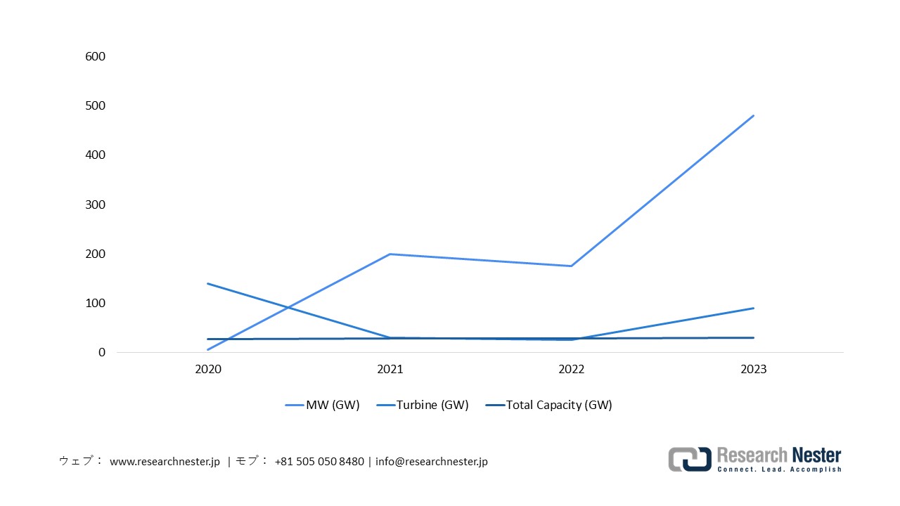 Installed Capacity of Wind Power Generation in Japan (2020 – 2023)